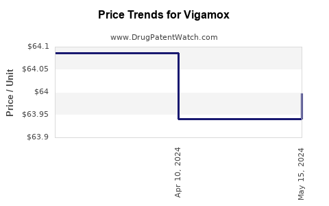 Drug Price Trends for Vigamox