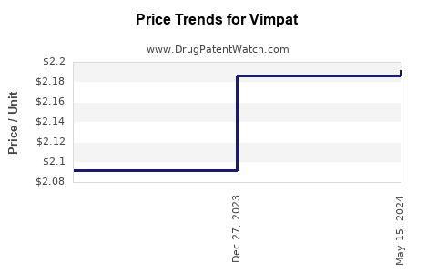 Drug Prices for Vimpat