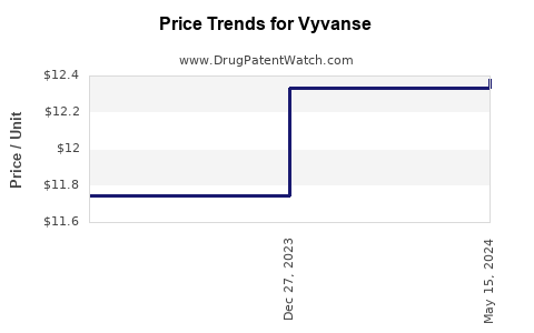 Drug Price Trends for Vyvanse