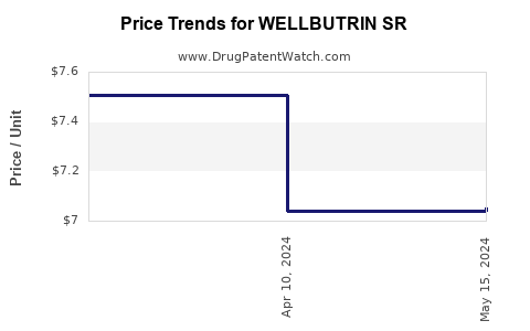Drug Prices for WELLBUTRIN SR