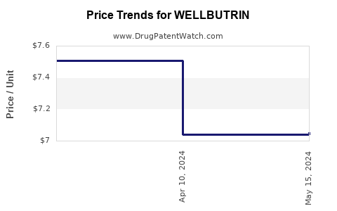 Drug Prices for WELLBUTRIN