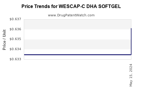 Drug Price Trends for WESCAP-C DHA SOFTGEL