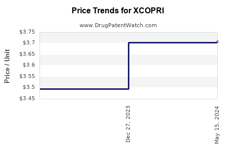 Drug Price Trends for XCOPRI