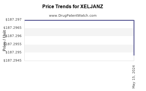 Drug Prices for XELJANZ 