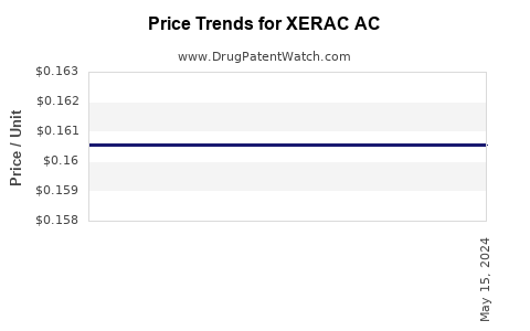 Drug Price Trends for XERAC AC
