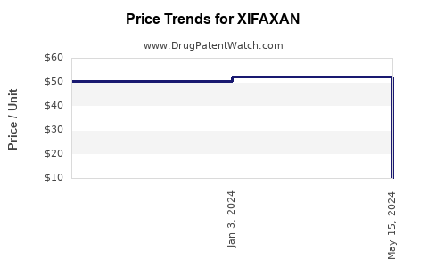 Drug Price Trends for XIFAXAN