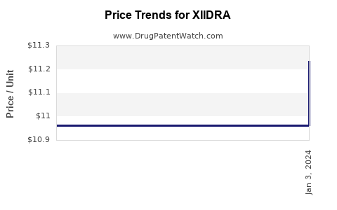 Drug Price Trends for XIIDRA