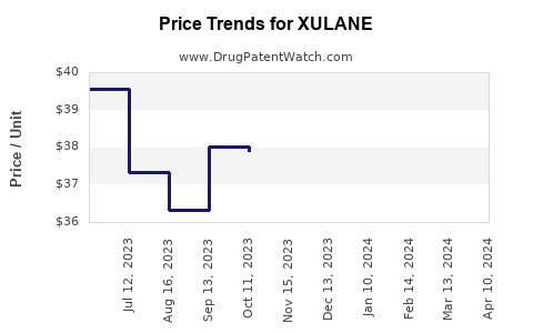 Drug Prices for XULANE