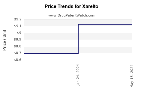Drug Price Trends for Xarelto