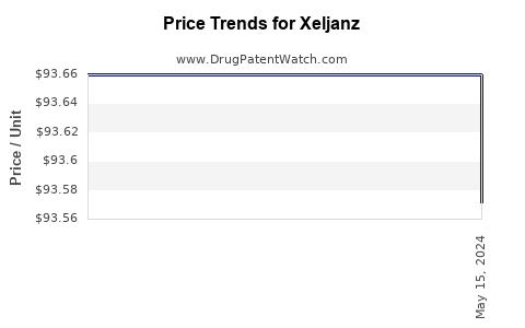 Drug Price Trends for Xeljanz