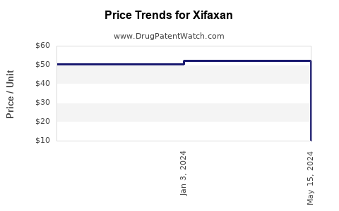 Drug Prices for Xifaxan