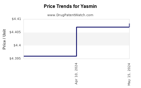 Drug Price Trends for Yasmin