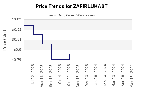 Drug Price Trends for ZAFIRLUKAST