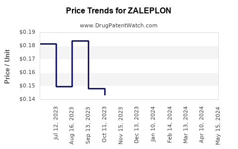 Drug Prices for ZALEPLON