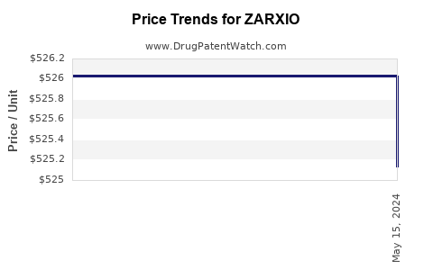 Drug Price Trends for ZARXIO