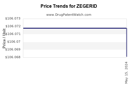 Drug Price Trends for ZEGERID