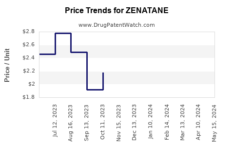 Drug Prices for ZENATANE