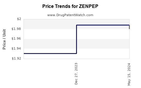 Drug Prices for ZENPEP