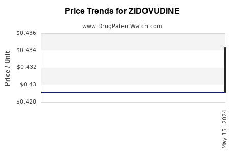 Drug Price Trends for ZIDOVUDINE