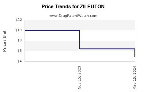 Drug Prices for ZILEUTON