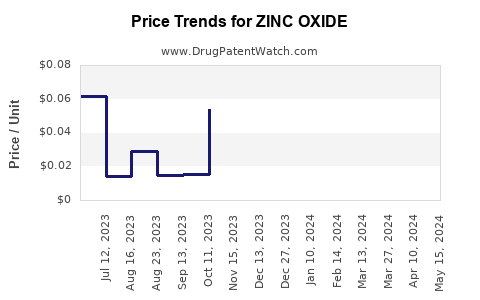 Drug Price Trends for ZINC OXIDE