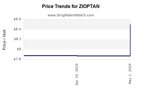 Drug Price Trends for ZIOPTAN