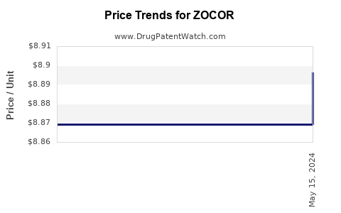 Drug Prices for ZOCOR