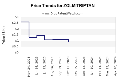 Drug Prices for ZOLMITRIPTAN