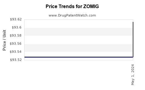 Drug Prices for ZOMIG