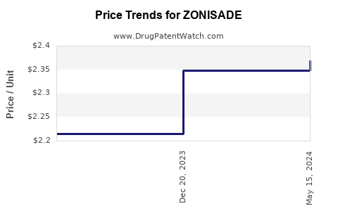 Drug Prices for ZONISADE