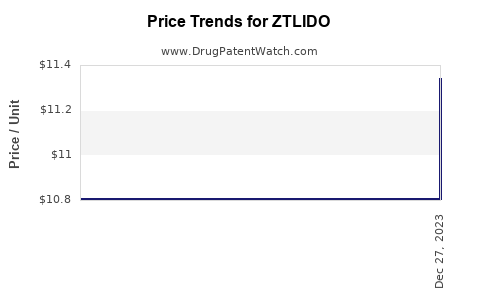 Drug Price Trends for ZTLIDO