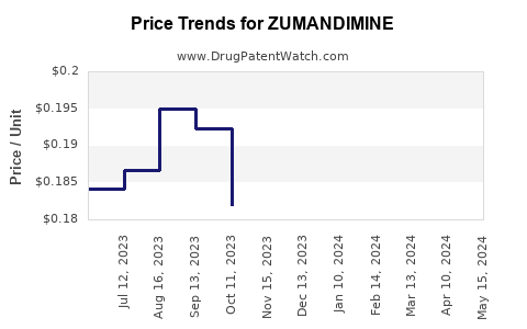 Drug Prices for ZUMANDIMINE