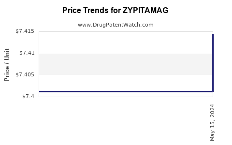 Drug Price Trends for ZYPITAMAG