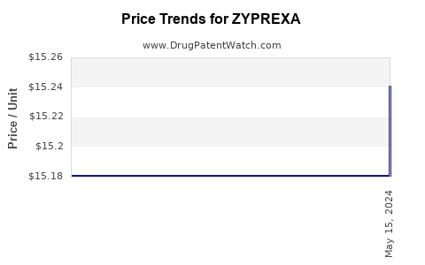 Drug Price Trends for ZYPREXA