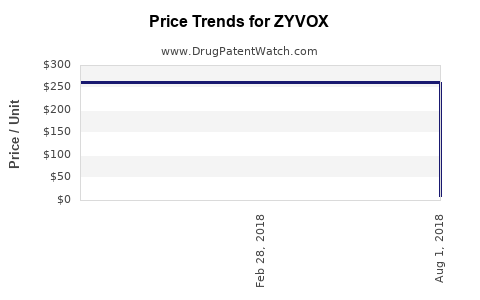 Drug Price Trends for ZYVOX