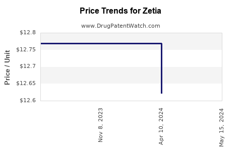 Drug Price Trends for Zetia