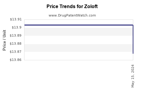 Drug Price Trends for Zoloft