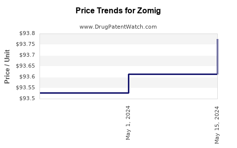 Drug Prices for Zomig
