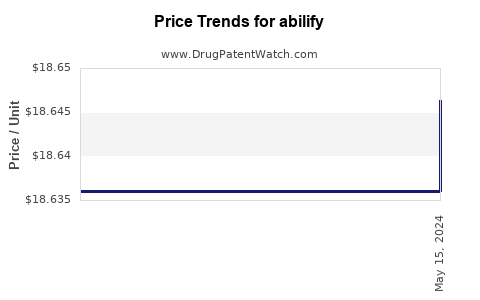 Drug Price Trends for abilify