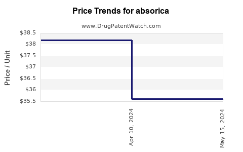 Drug Price Trends for absorica