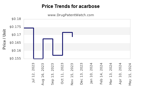 Drug Prices for acarbose