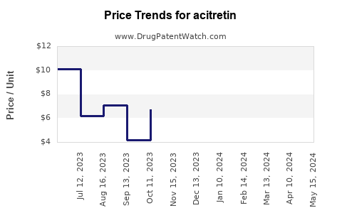 Drug Price Trends for acitretin
