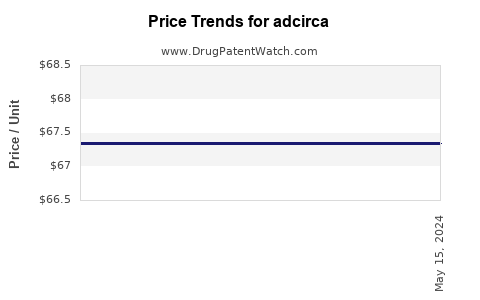 Drug Price Trends for adcirca
