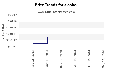Drug Price Trends for alcohol