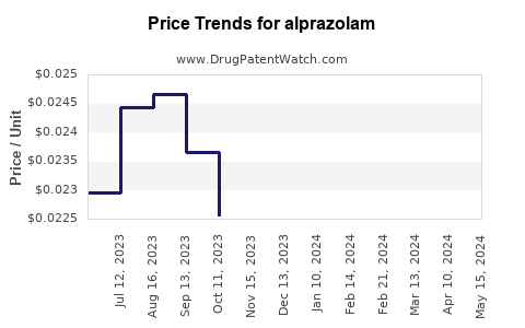 Drug Price Trends for alprazolam