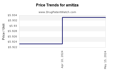 Drug Price Trends for amitiza