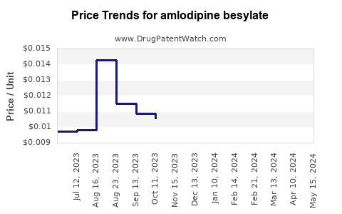 Drug Price Trends for amlodipine besylate
