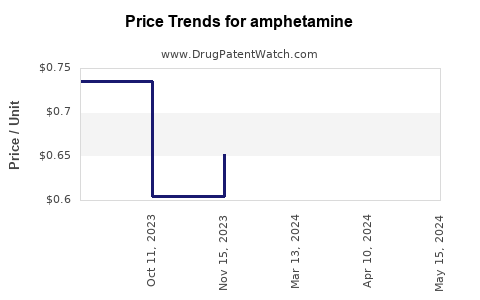 Drug Prices for amphetamine