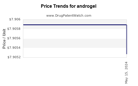 Drug Price Trends for androgel
