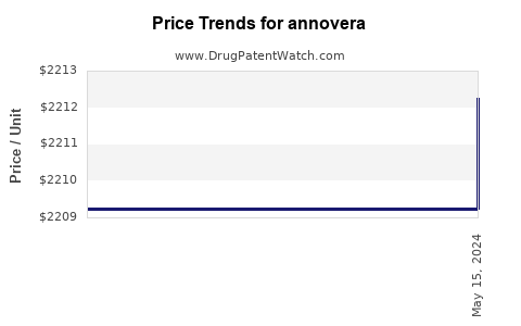Drug Prices for annovera